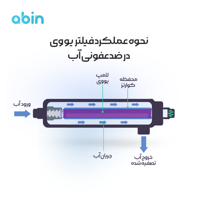 نحوه عملکرد فیلتر یو وی در ضدعفونی آب